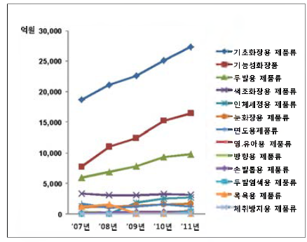 Production output by product line of domestic cosmetics.