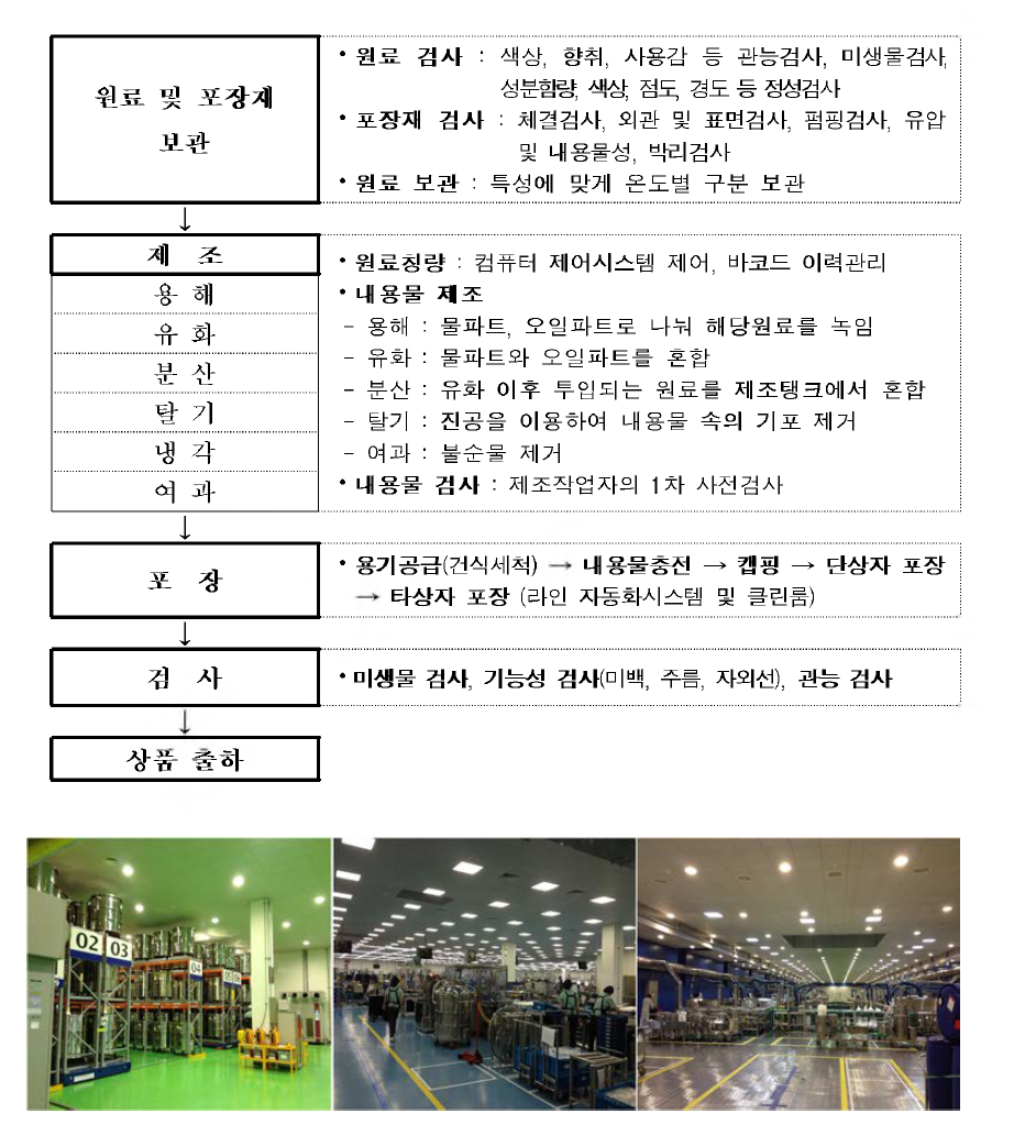 Manufacturing process of cosmetics.