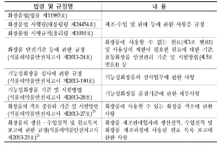 Domestic regulations on cosmetics