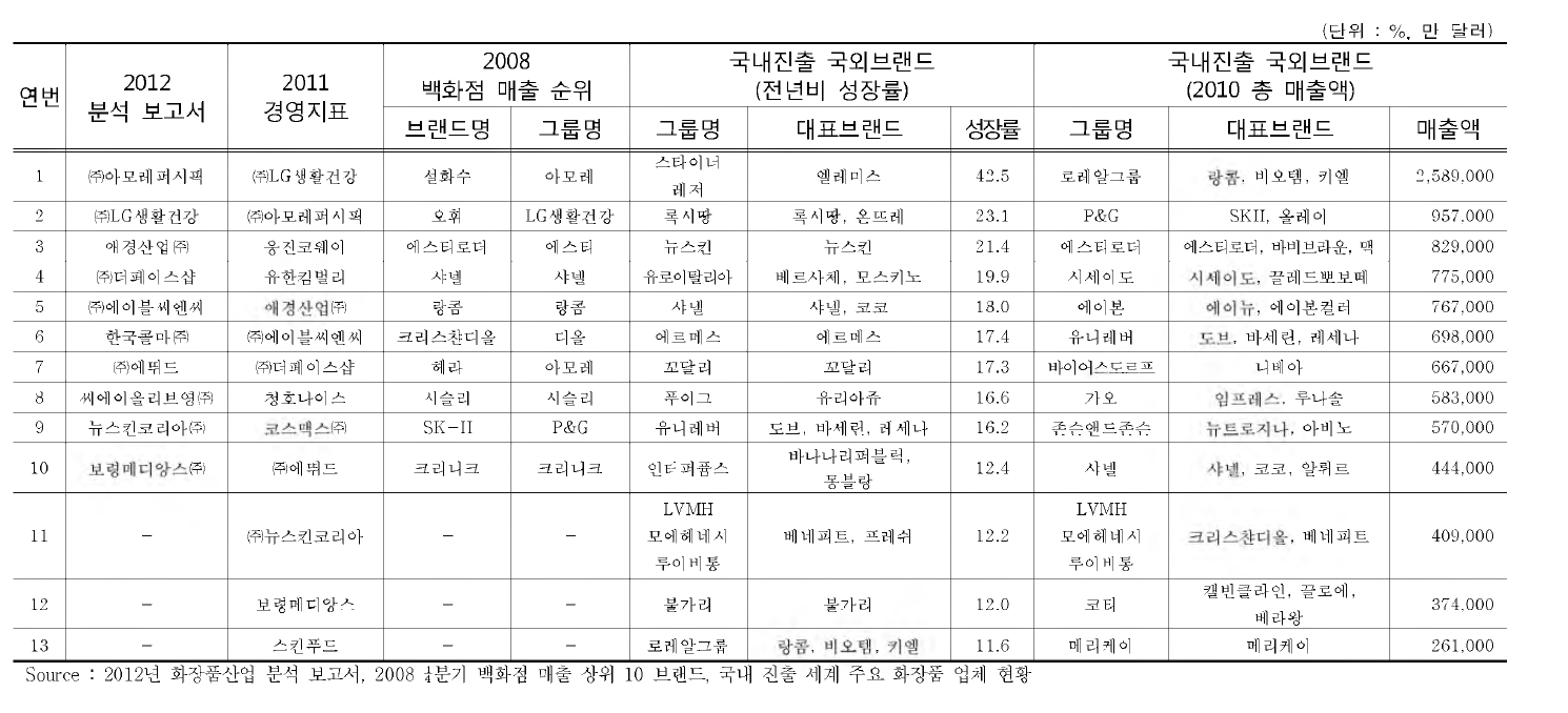 Ranking of cosmetic companies in Korea