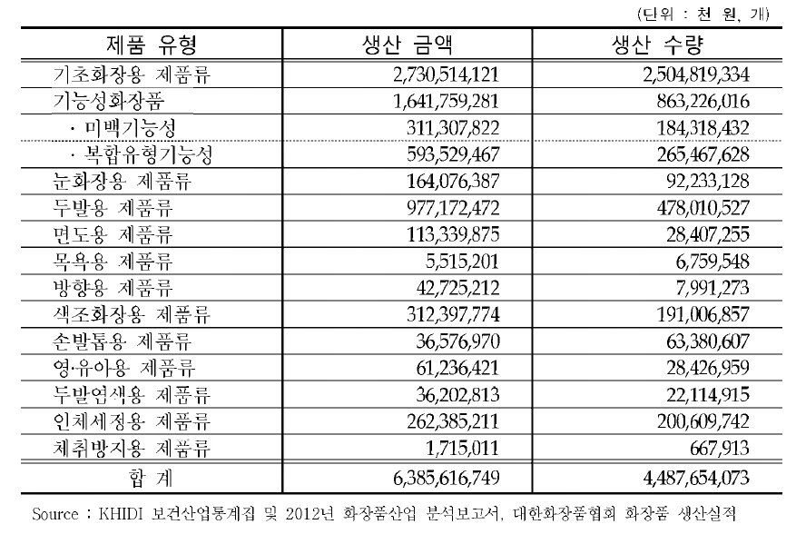 Production output of cosmetics by product line (2011)