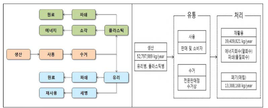 Flow chart of waste container treatment.