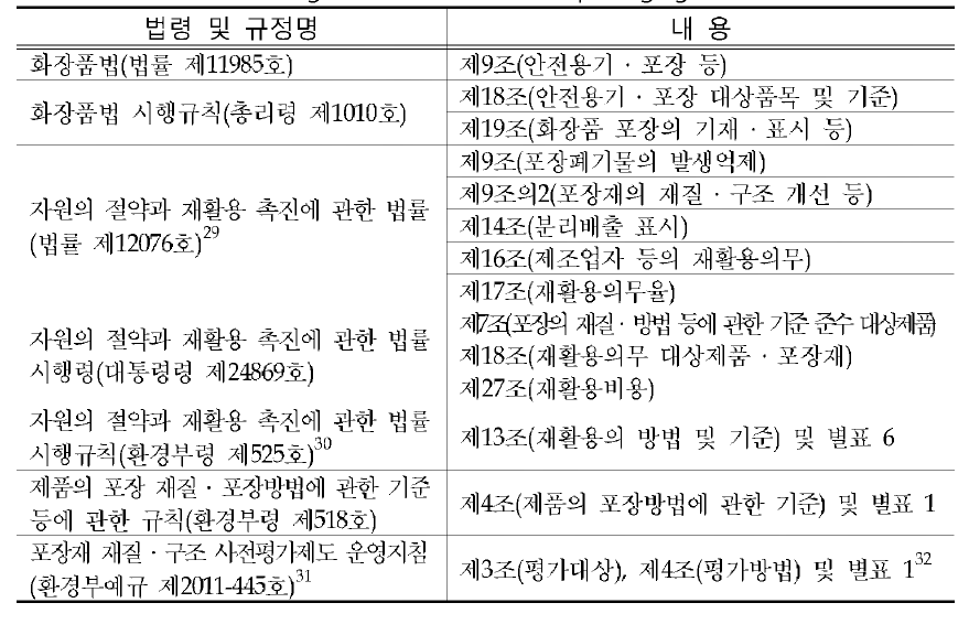 Domestic regulations on cosmetics packaging