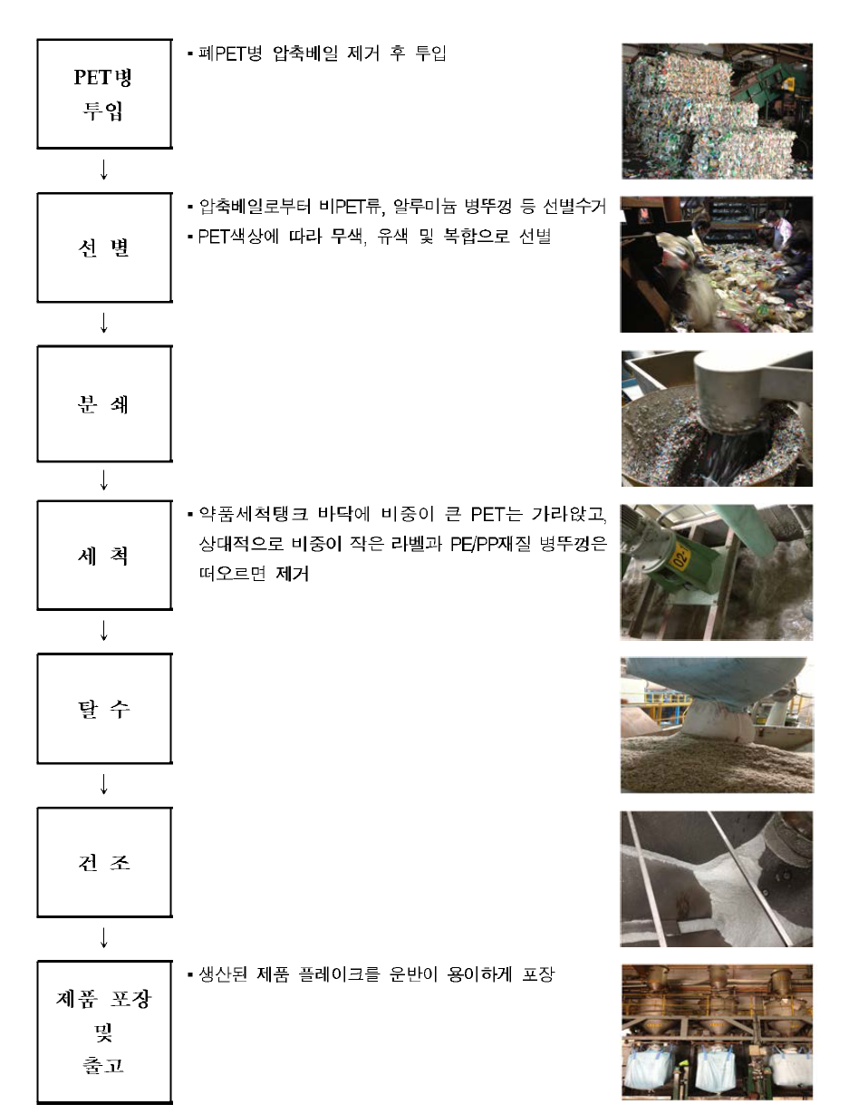 Plastic bottle recycling process (recycling companies).