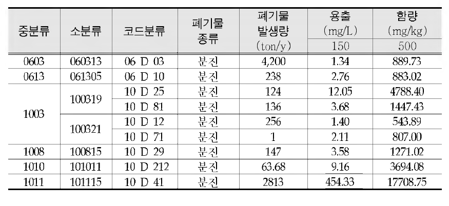 Result of survey on F-containing waste (example of dust)