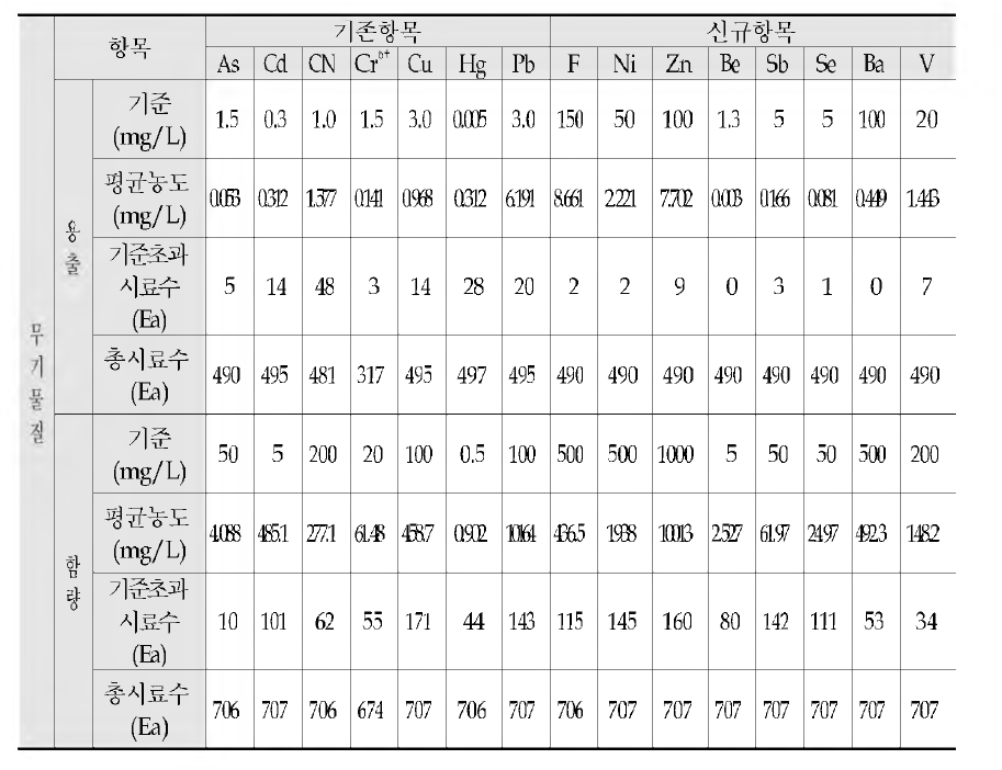 The number of samples exceeded the leaching criteria and contents criteria