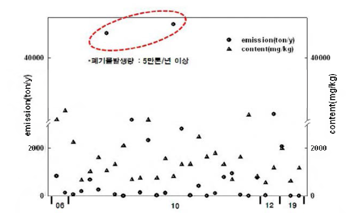 Correlation between Ni-concentration and emissions.