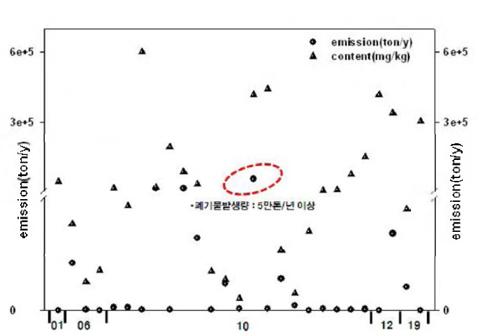 Correlation between Zn-concentration and emissions.