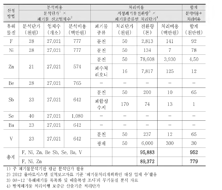 Cost estimation of new regulated substances (for leaching test)