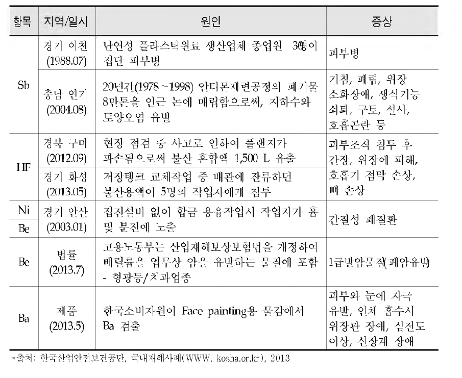 Domestic accidents case of regulated substances