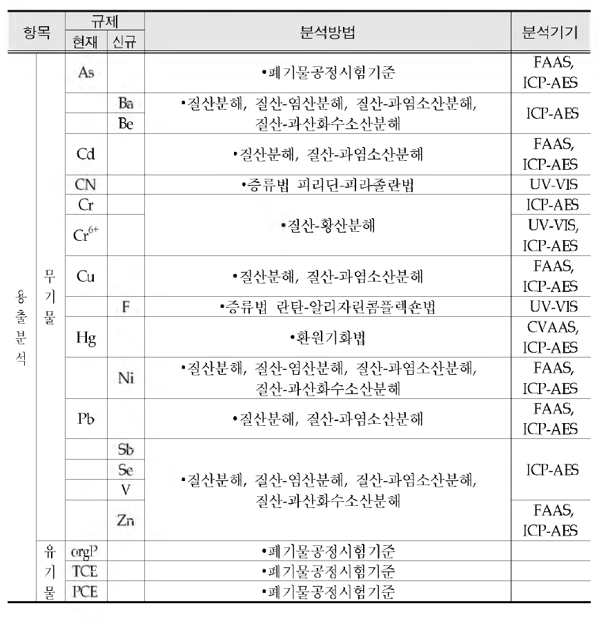 The leaching test method of inorganic and organic substances