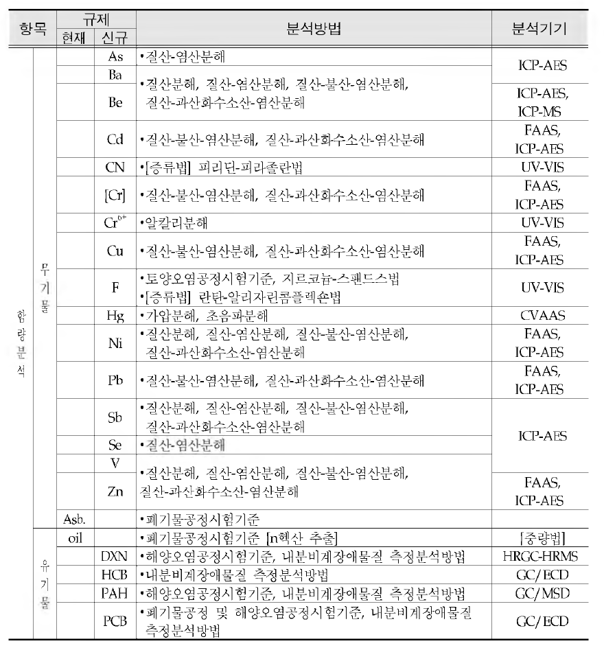 The content test method of inorganic and organic substances