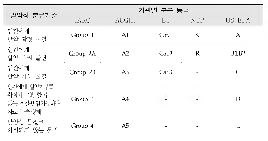 Comparison of the carcinogenic classification criteria of international institution