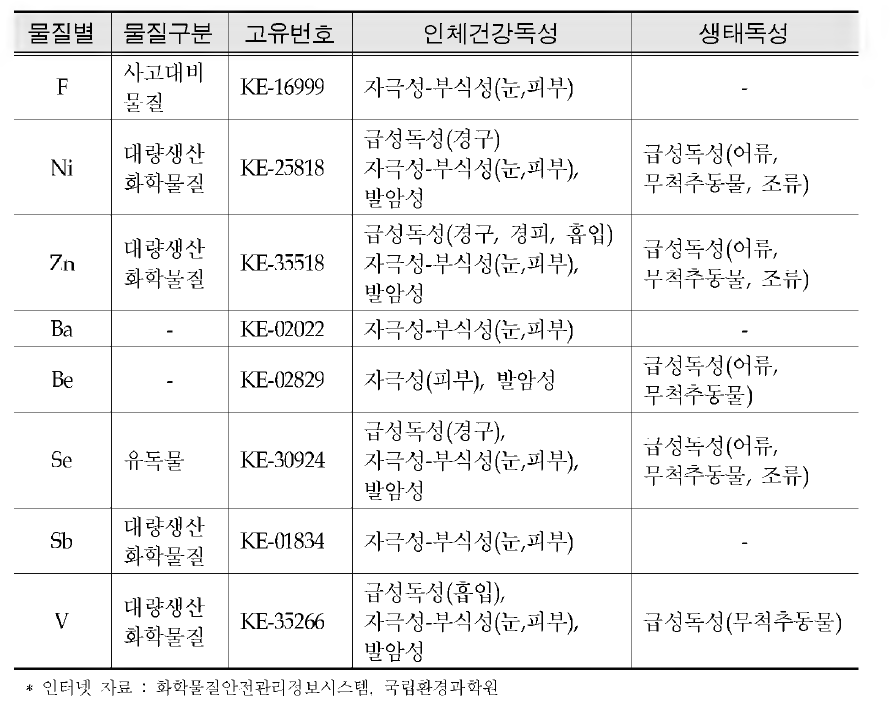 The information on human health toxic by materials