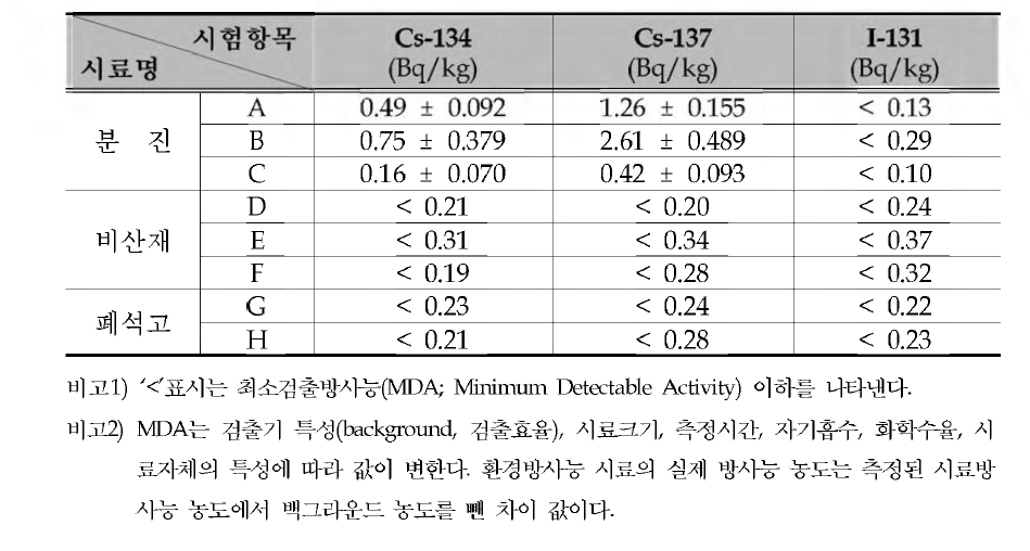 폐기물 시료의 방사성 핵종 농도 분석결과