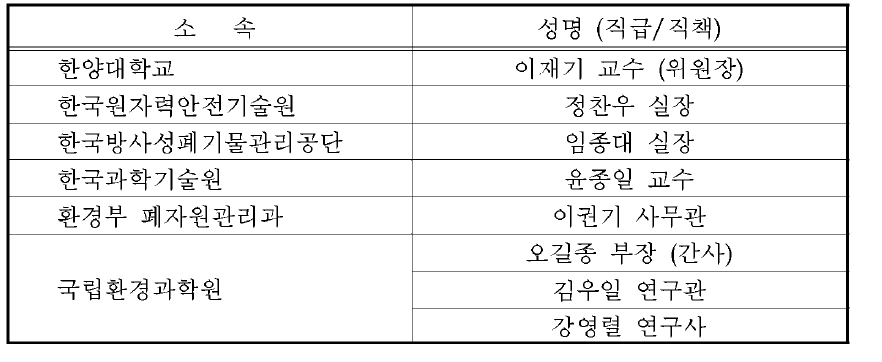 저농도 방사성물질 오염 가능 폐기물 관리대책 마련 포럼위원 명단