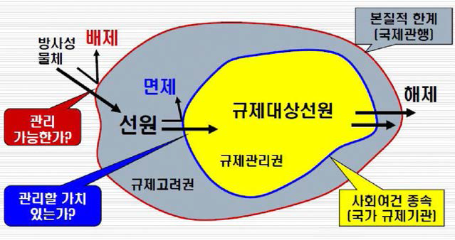 방호배제와 규제면제의 관계 설명도