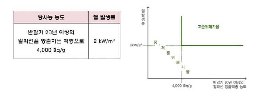 현행 방사성폐기물의 분류기준 설명도