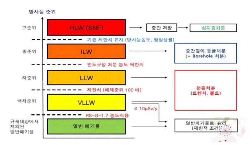 방사성폐기물 신 분류체계(안)의 개념도