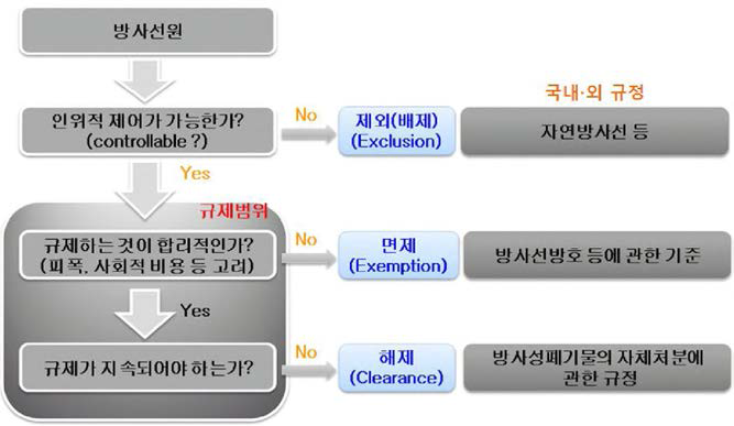 방사선원에 대한 규제를 제외하는 것의 개념 설명도