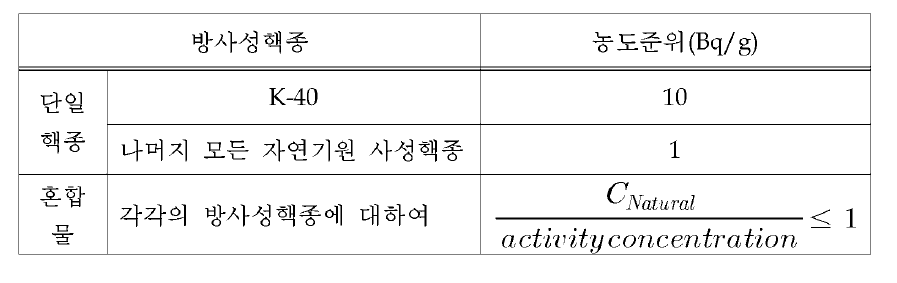 IAEA RS-G-1.7의 자연방사성핵종의 규제제외(Exclusion) 농도기준