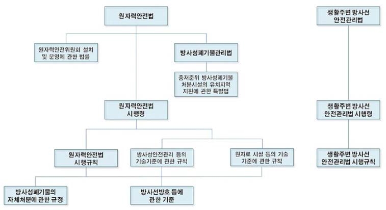 우리나라의 방사성폐기물 관련 법규 체계