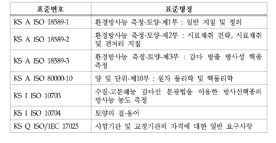 고상시료(토양) 중 감마방사능의 평가에 관련된 표준