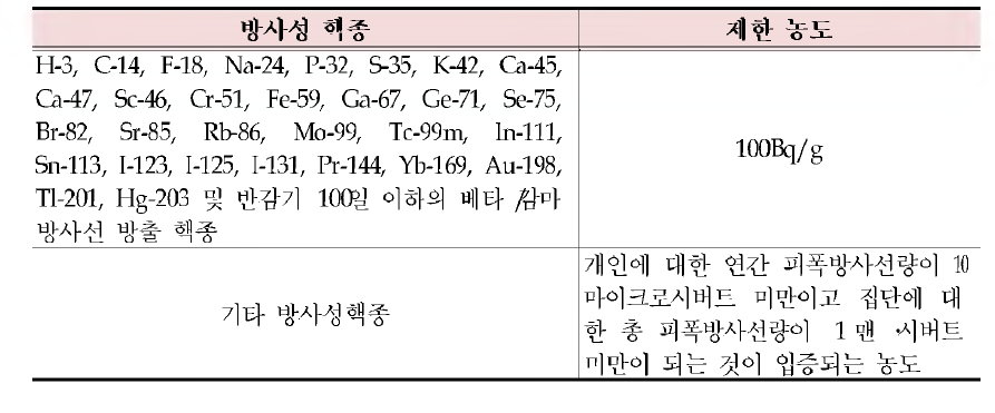 방사성폐기물의 자체처분의 허용기준 및 핵종별 농도