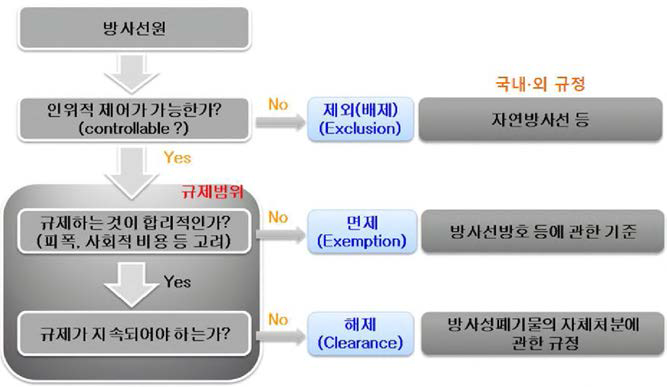 방사선원에 대한 규제를 제외하는 것의 개념 설명도