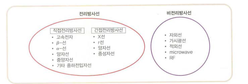 전리 유무에 따른 방사선의 분류