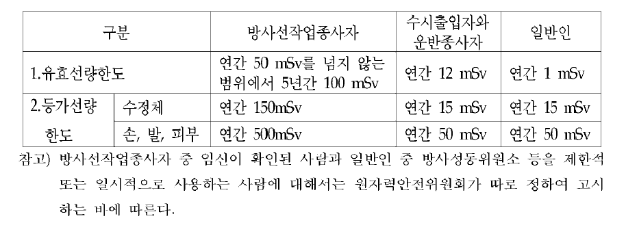 원자력안전법 시행령에서 정한 선량한도