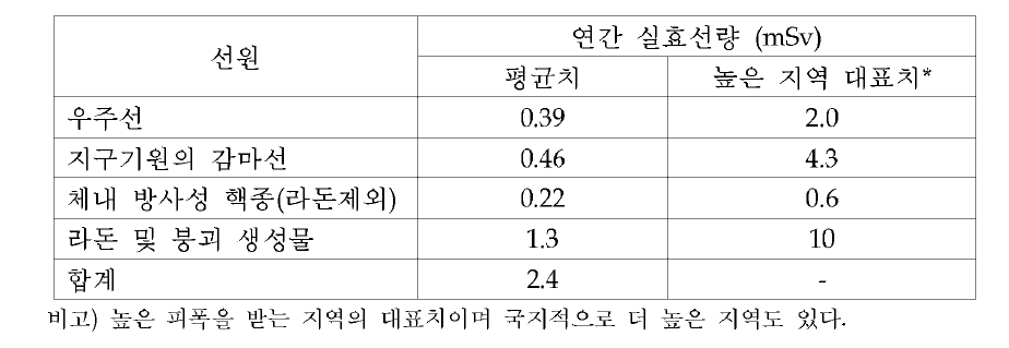 자연방사선원으로부터 성인이 받는 연간실효선량의 세계 평균치