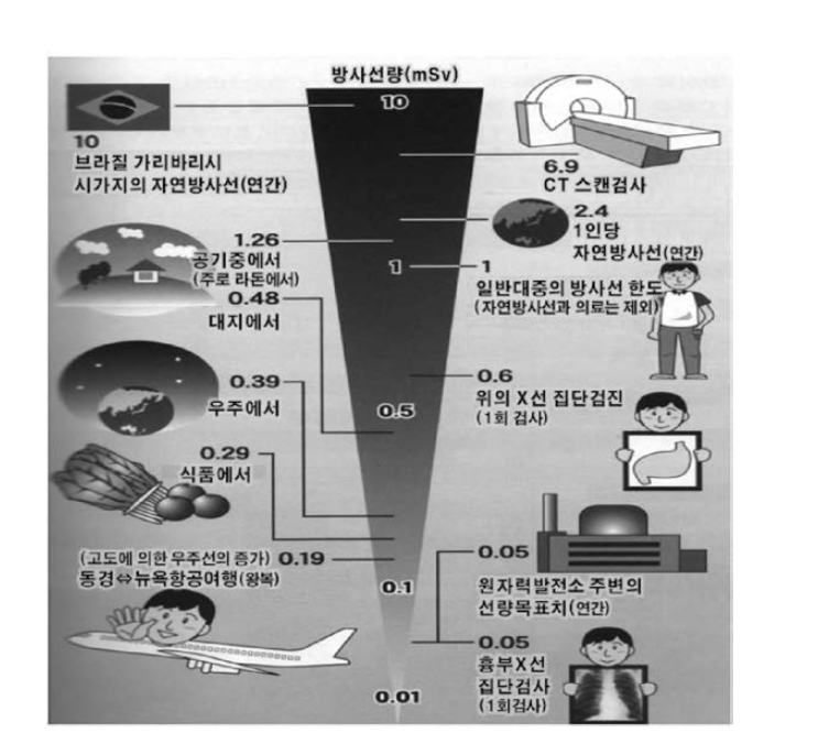 일상생활에서 받는 방사선의 양