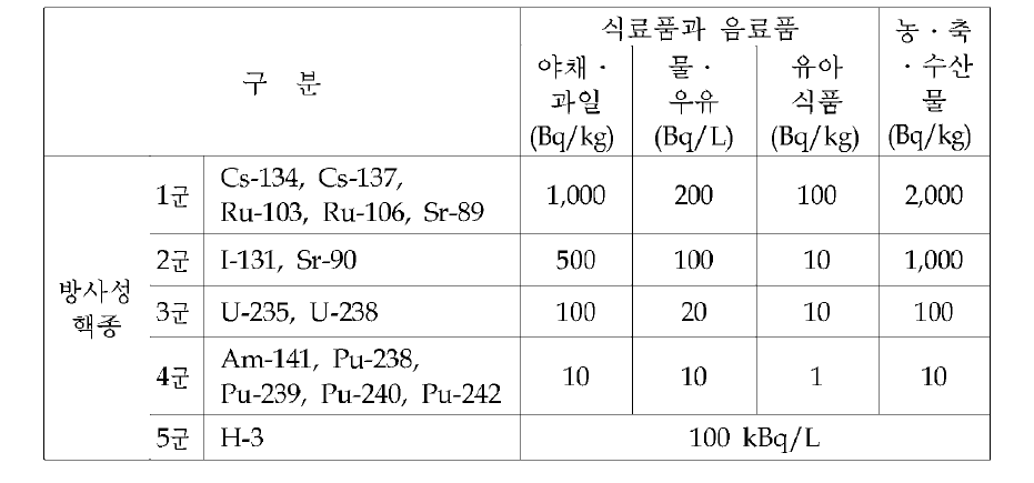 식료품과 음료품,농.축 수산물의 반출 또는 소비 통제 등의 결정기준