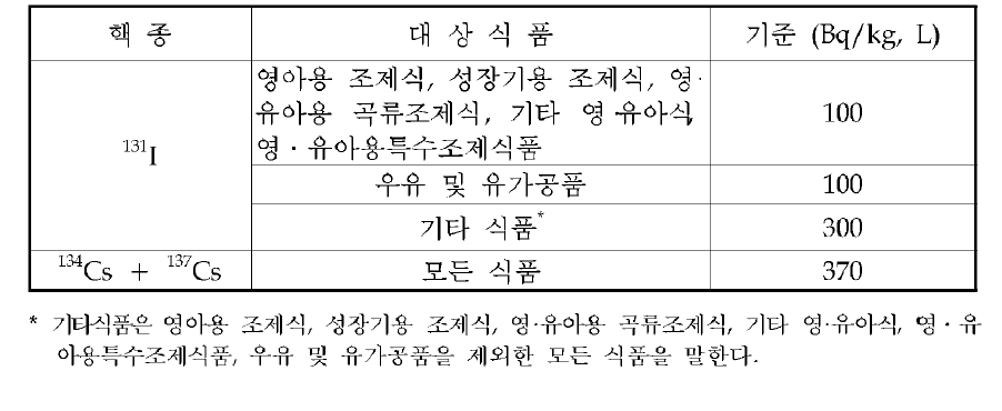 식품의 방사능 농도 기준