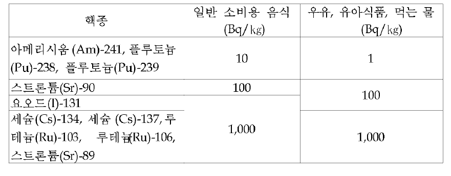 IAEA의 원자력 비상시 가이드라인