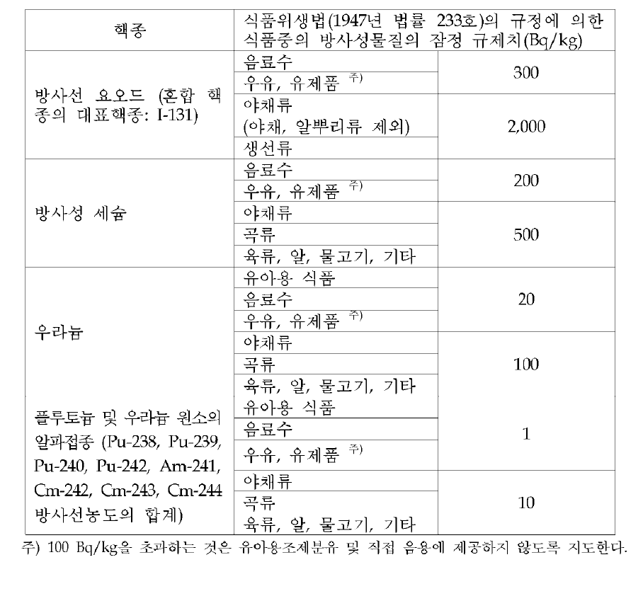 일본의 식품 잠정 규제치