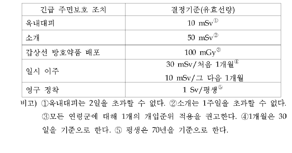 긴급 주민보호 조치의 결정 기준