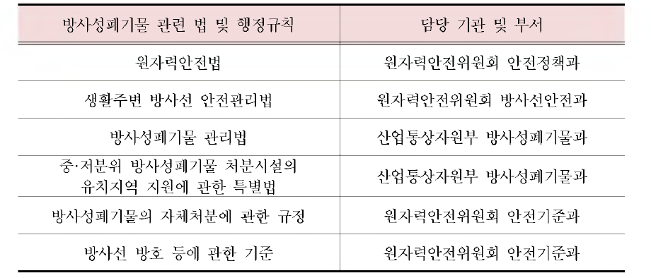 방사성폐기물 관련 법규 및 행정규칙 담당기관