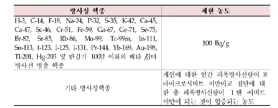 방사성 폐 기물의 자체처 분 허 용기 준 및 핵 종별 농도