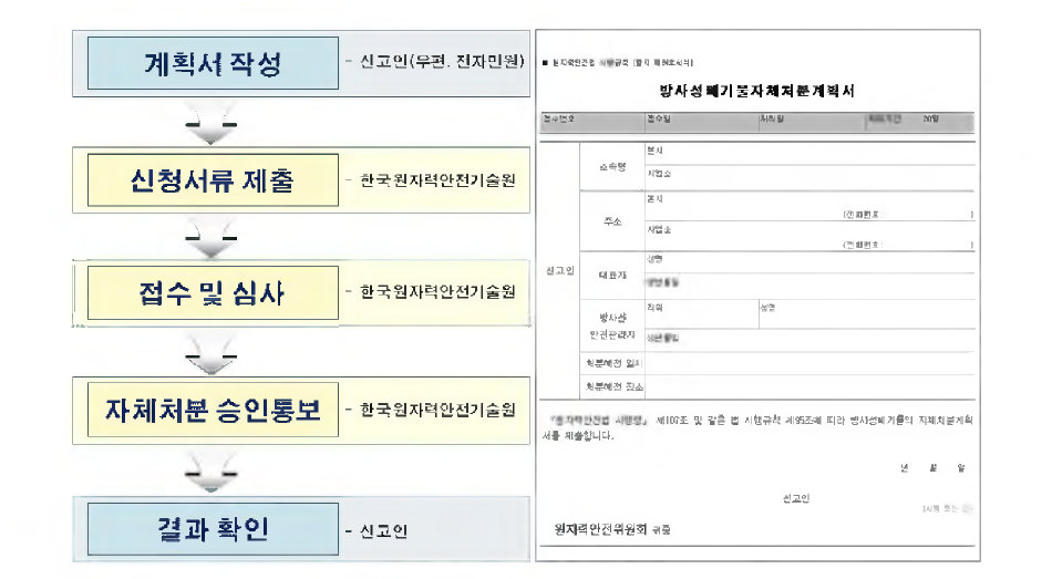 방사성폐기물 자체처분 신고절차 및 자체처분계획서