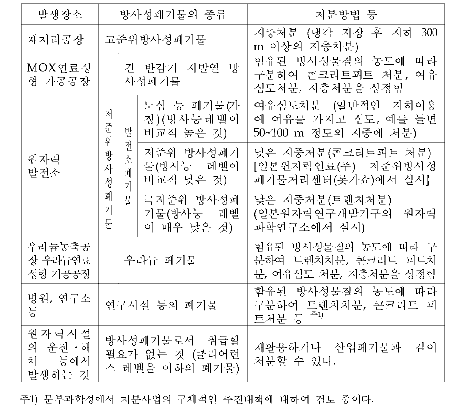 일본의 방사성폐기물의 종류 및 처리방법