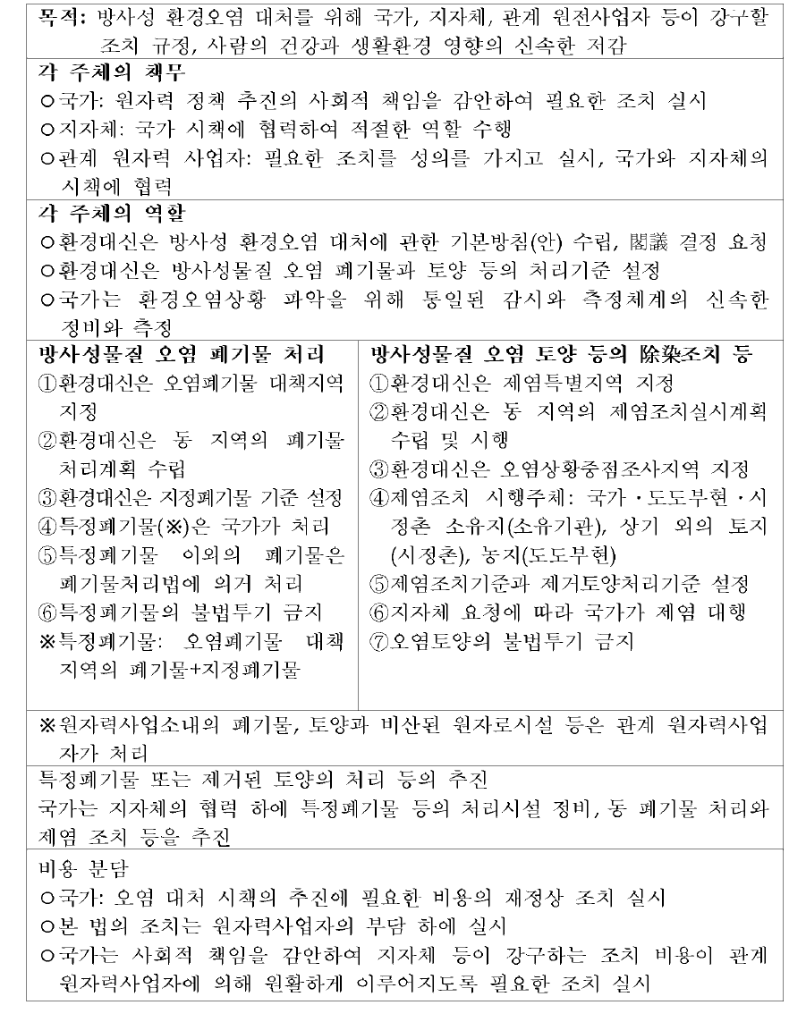 방사성물질 오염 특별조치법의 개요