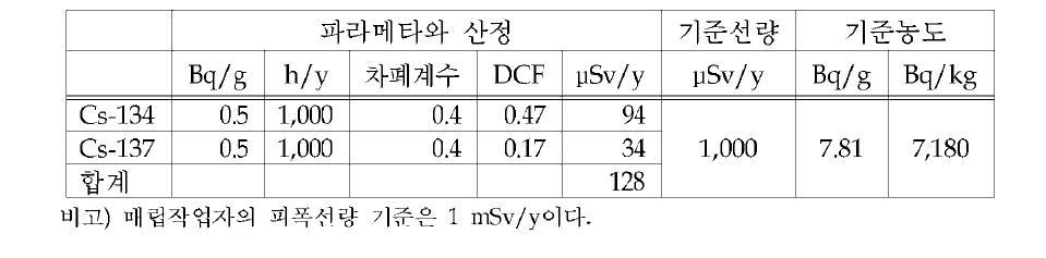 매립작업자의 피폭선량을 기준으로 기준농도의 산정과정 설명 자료