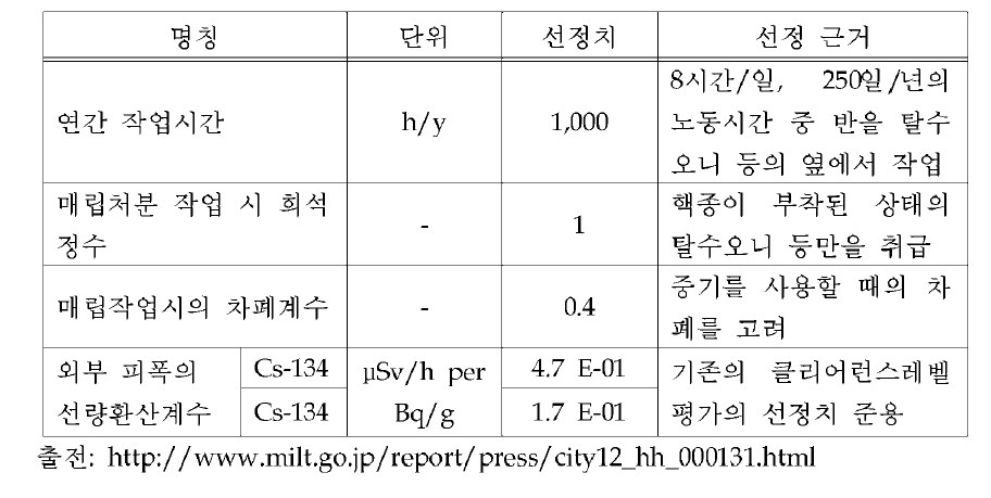 매립작업자의 피폭선량 관련 주요 파라메타