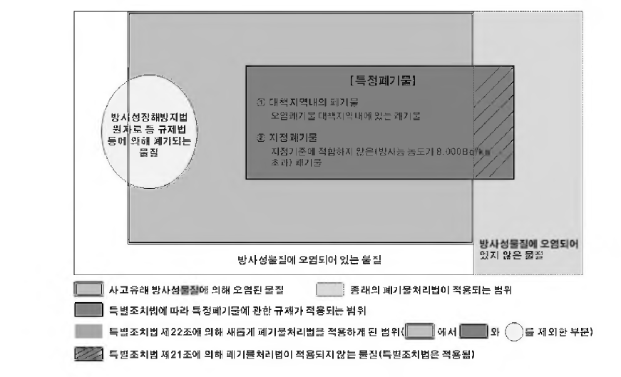 방사성물질 오염 특별조치법과 폐기물처리법의 적용대상 구분