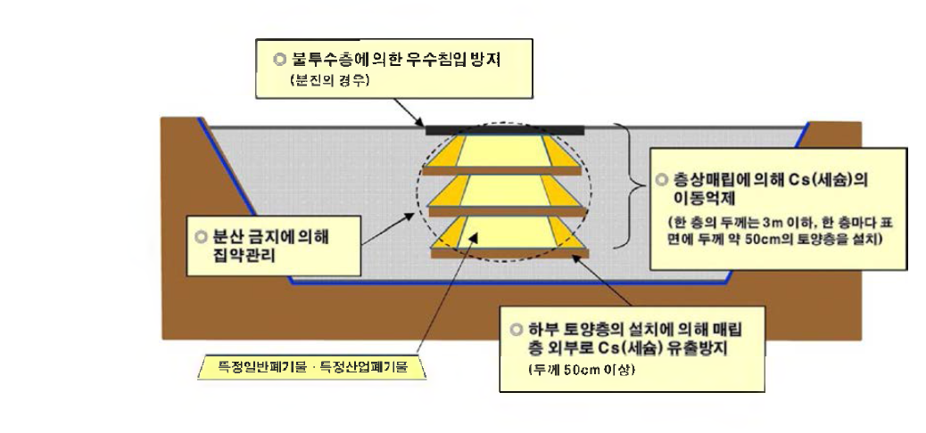 특정일반폐기물과 특정산업폐기물의 매립처분기준