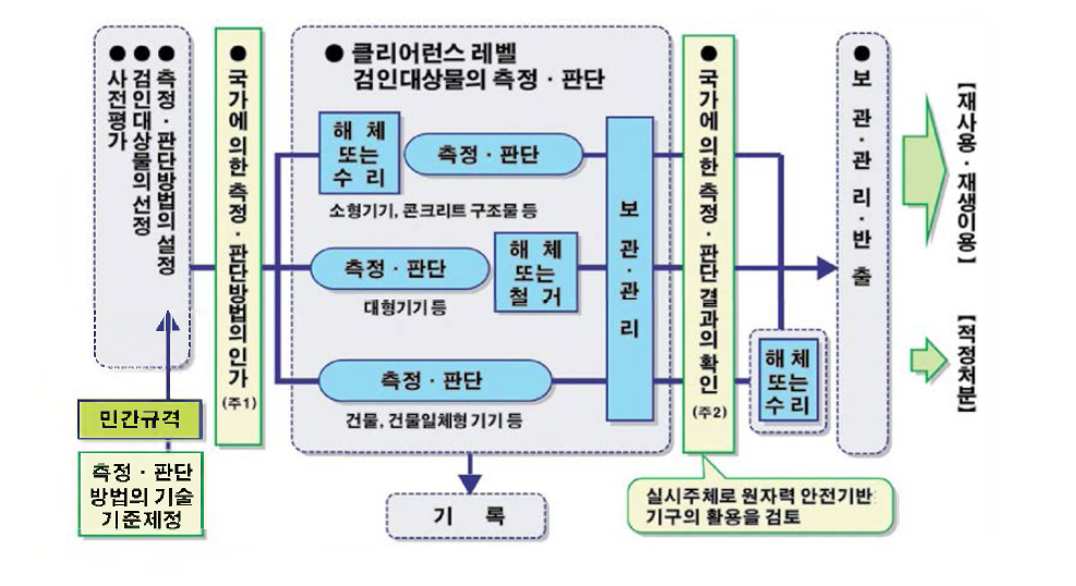 일본의 클리어런스 인가제도의 업무처리 흐름도