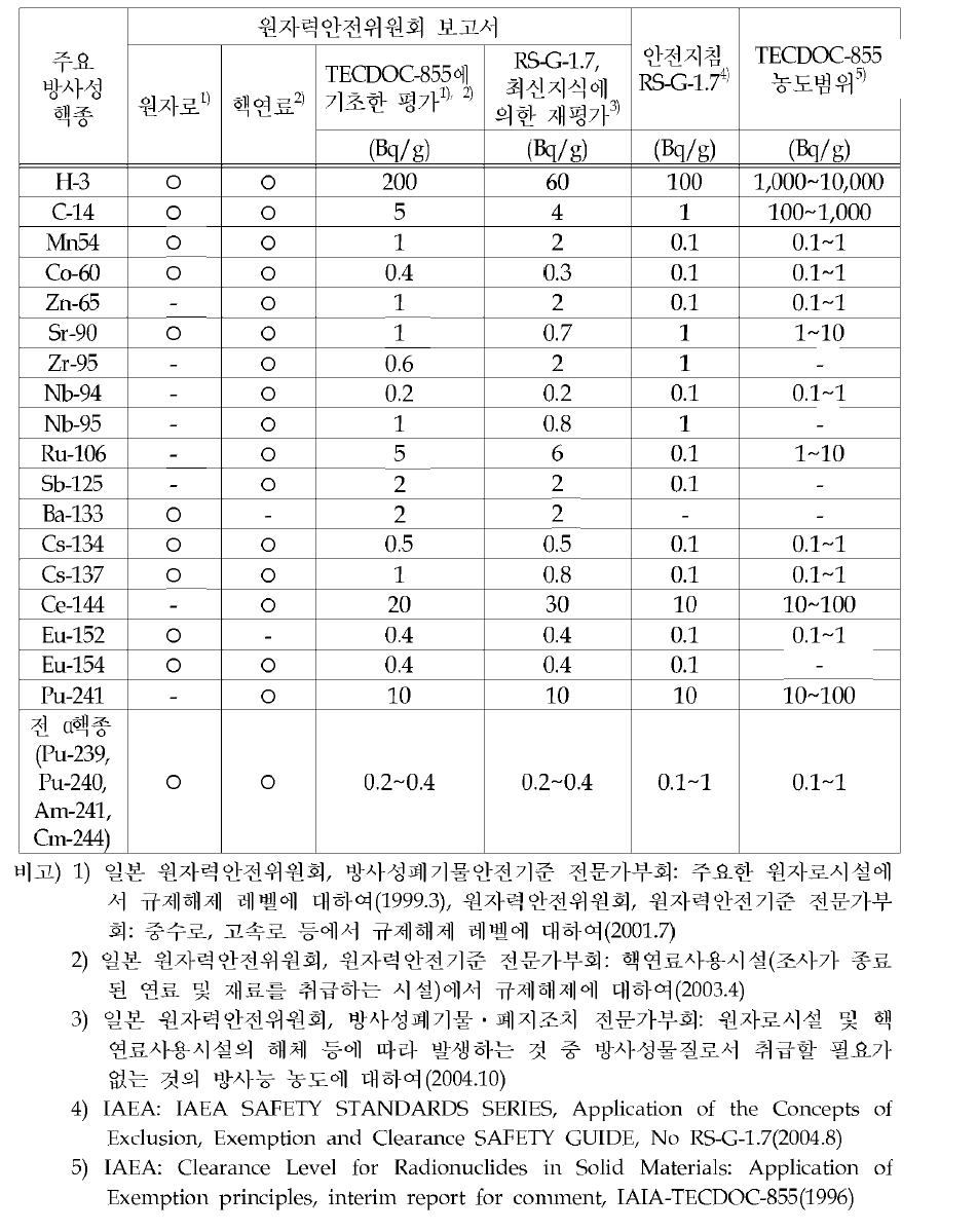 일본 원자력안전위원회 보고서와 RSOl.7과 TECDOC-855의 규제해제 (클리어 런스) 레 벨 비교