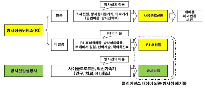 방사성동위원소의 이용과 방사성폐기물의 발생